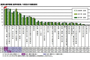 保護者の半数以上が「進学費用」と「入試制度」が重要と回答…進路意識調査 画像