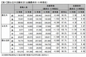 【大学受験2014】東大の志願者数、文科類で前年5％減…河合塾が分析 画像