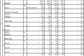 【高校受験2014】東京都立高校、願書受付1日目の応募状況…広尾2.88倍がトップ 画像