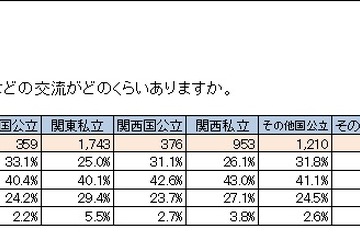 大学教員との十分な交流は3割程度…マイナビ大学生調査 画像