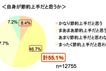 マイボイスコムの主婦対象イメージ調査、お得そうな携帯電話会社は 画像