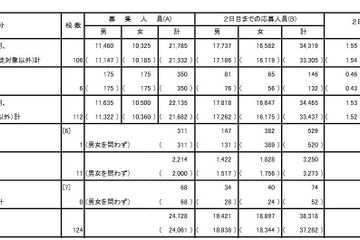 【高校受験2014】東京都立高校2日目の応募状況…男子は日比谷3.05、女子は広尾2.89が高倍率 画像