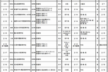 【高校受験2014】東京都内私立高校の2次募集…淑徳SCなど15校 画像