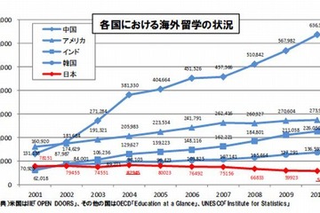 文科省、新たな海外留学支援制度を創設…2月末募集開始 画像