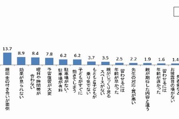 子どもの習い事、母親の6割が費用に悩み…4割が食費節約で費用捻出 画像