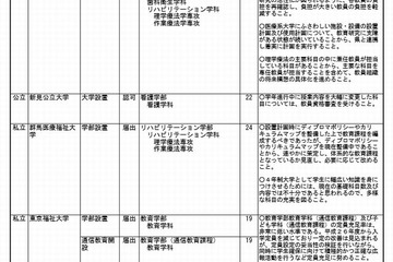 文科省が大学など51校に改善要求…定員の未充足や大幅超過、教員不足 画像
