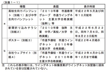 消費者庁、大学合格実績の不当表示で市進ら3社に措置命令 画像