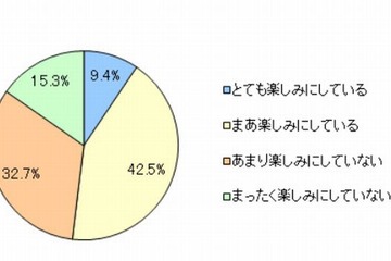 ソチ五輪が楽しみな小中学生5割…現代っ子に冬季スポーツは低人気？ 画像