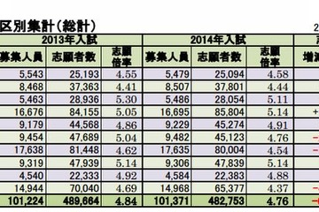 【大学受験2014】代ゼミ、国公立の出願結果を公表…東大理科三5.1倍 画像