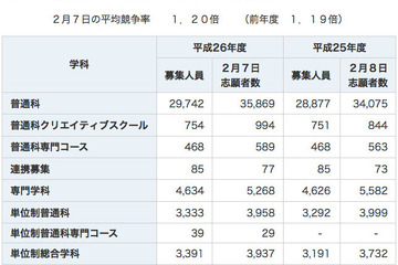 【高校受験2014】神奈川公立高校入試＜理科＞講評…大幅に難化 画像