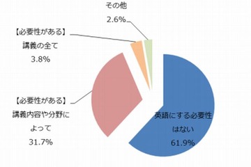 医師の62％が「大学の講義を英語にする必要なし」 画像