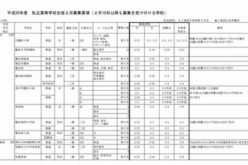 【高校受験2014】神奈川県私立高校2次募集に全日制28校 画像