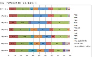 理系男子・文系女子の好みが小学生のうちから表面化 画像
