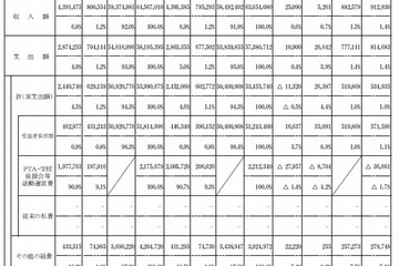 東京都内公立校の保護者が負担した学校教育費、年間56,554円 画像