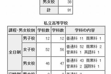 東京都内私立中学91校、高校121校で転・編入試験 画像
