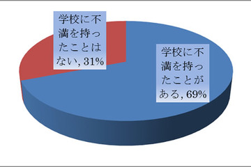 学校への不満を持つ人が7割、最多は「教師への不満」 画像