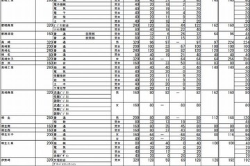 【高校受験2014】群馬県公立高校の前期選抜合格発表、後期選抜は7,535人募集 画像