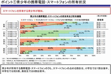 小中高生のスマホ所有者、ネット接続時間は1日平均133分 画像