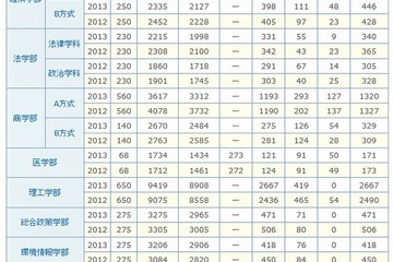 【大学受験2014】慶大の補欠合格実績…昨年は709人 画像