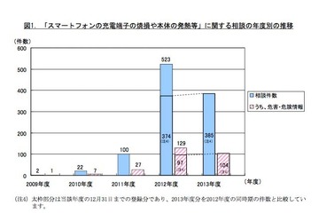 スマホの発熱に注意喚起…やけどの被害も 画像