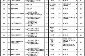 【高校受験2014】東京都内私立高校の2次募集、第2回は62校 画像