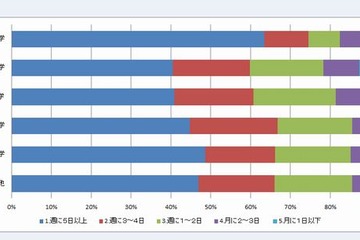 東大志願者ほど動画をよく活用…ニコニコアンケート 画像