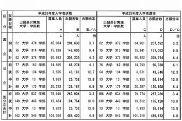 【大学受験2014】2/25より国公立大2次試験…予備校が解答速報 画像