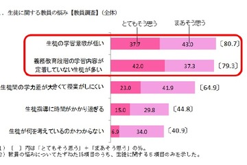 公立高教員の約8割が生徒の学習意欲の低さ・基礎学力未定着に悩み 画像