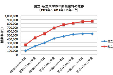 どうする教育資金？ 大学の学費は親の時代から倍増、全私立で2,200万円 画像