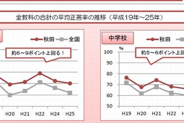 全国学力テスト1位の秋田県が保護者向けパンフレット作成 画像