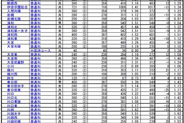 【高校受験2014】埼玉県公立高校の確定志願状況、大宮（理数）2.45倍 画像