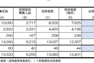 【高校受験2014】京都府、公立高の前期選抜合格発表…田辺7.2倍 画像