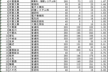 【高校受験2014】千葉県公立高校、後期選抜の最終出願状況 画像