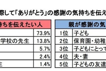 卒業に際し子どもの7割以上が「父親・母親」に感謝の気持ちを伝えたい 画像