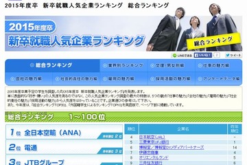 新卒就職人気企業ランキング、1位は「ANA」 画像