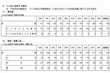 いじめの検挙数が増加、13年は小中高生724人…警察庁 画像