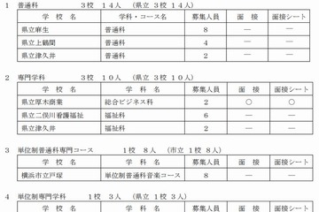 【高校受験2014】神奈川県公立高校の合格発表、9校で二次募集 画像