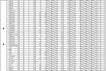 【高校受験2014】北海道公立高校の最終出願状況 画像