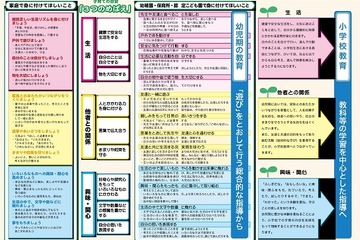 埼玉県が教育機関向けパンフレット「幼児期の教育と小学校教育の円滑な接続」作成 画像