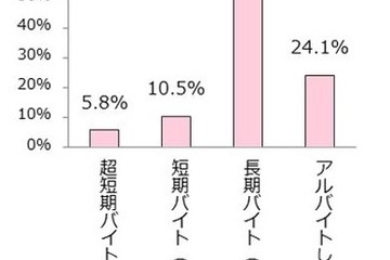 女子高生の8割が「アルバイト経験あり」、開始年齢は16歳が約半数 画像