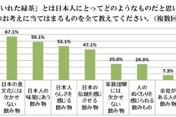 若者の急須離れが浮き彫りに…静岡県立大が緑茶に関する調査 画像