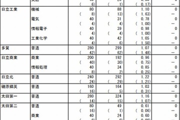 【高校受験2014】茨城県公立高校入試3/5、18時半よりTV解答速報 画像