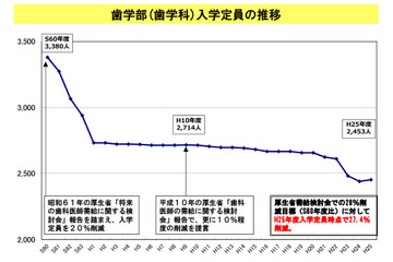 文科省、歯学教育の改善に関する提言を取りまとめ 画像