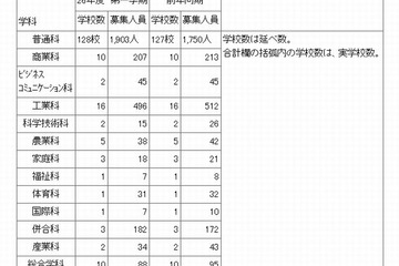 東京都立高校、2014年度2・3年生の補欠募集…全日制173校3,088人 画像