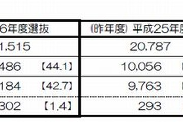 【高校受験2014】京都府立高校、中期選抜は全日制1.14倍 画像