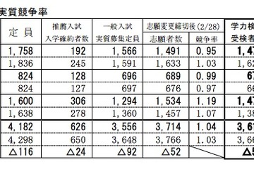 【高校受験2014】鳥取県公立高校入試、16時50分よりTV解答速報 画像