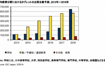 教育分野タブレット市場、2018年に128万台・759億円規模へ 画像