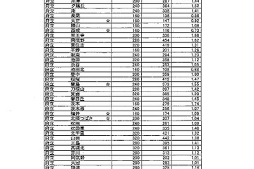 【高校受験2014】大阪府公立高校（後期）志願状況、茨木1.74倍 画像