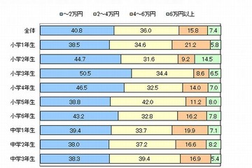 子どもの洋服、一番重視するのは「価格」…年間4万円以下が8割 画像