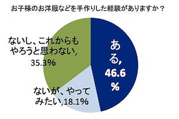 子どもの入園・入学グッズを外注したことがある母親は約2割 画像